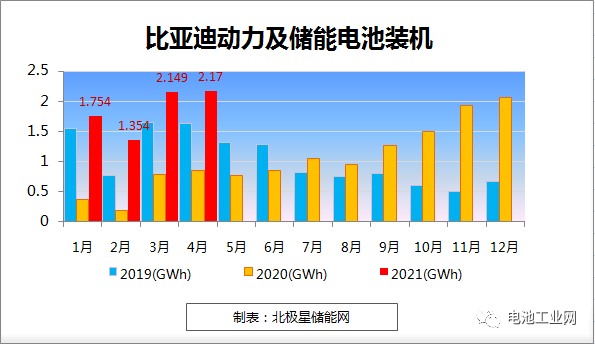 比亚迪2021年4月动力电池及储能电池装机总量约为2.170GWh(图1) 比亚迪2021年4月动力电池及储能电池装机总量约为2.170GWh(图1)