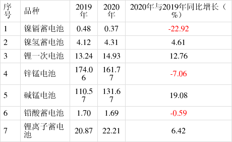 2020年中国电池行业出口分析，主要电池品种出口总量为336.94亿只(图1)
