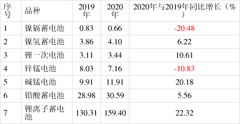 2020年中国电池行业出口分析，主要电池品种出口总量为336.94亿只(图2)