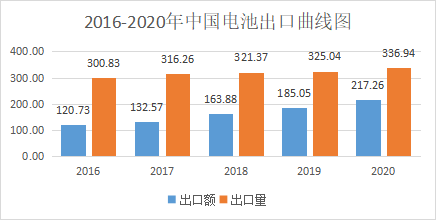 2020年中国电池行业出口分析，主要电池品种出口总量为336.94亿只(图3)