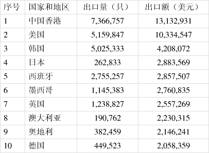 2020年中国电池行业出口分析，主要电池品种出口总量为336.94亿只(图4)