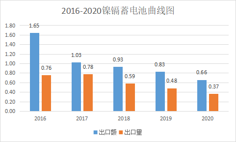 2020年中国电池行业出口分析，主要电池品种出口总量为336.94亿只(图5)