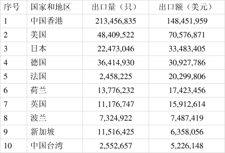 2020年中国电池行业出口分析，主要电池品种出口总量为336.94亿只(图6)