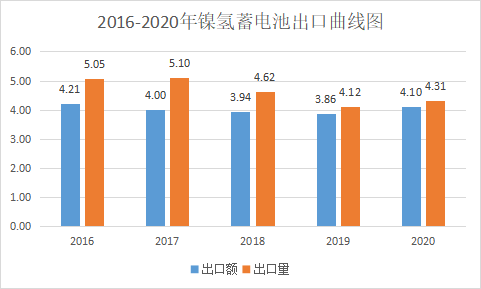 2020年中国电池行业出口分析，主要电池品种出口总量为336.94亿只(图7)