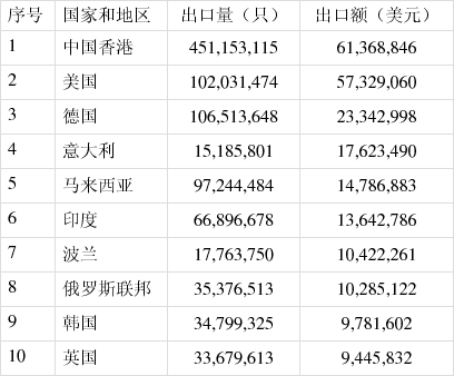 2020年中国电池行业出口分析，主要电池品种出口总量为336.94亿只(图8)