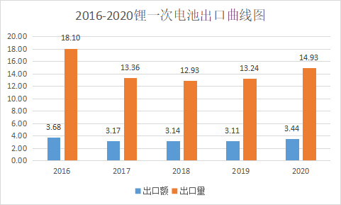 2020年中国电池行业出口分析，主要电池品种出口总量为336.94亿只(图9)