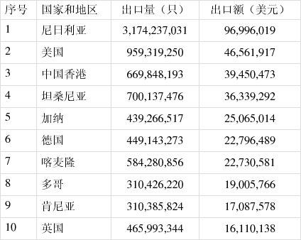 2020年中国电池行业出口分析，主要电池品种出口总量为336.94亿只(图10)
