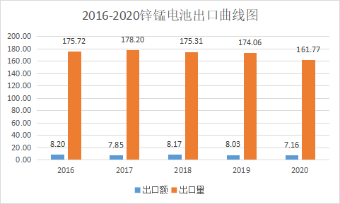 2020年中国电池行业出口分析，主要电池品种出口总量为336.94亿只(图11)