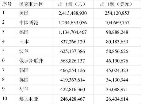 2020年中国电池行业出口分析，主要电池品种出口总量为336.94亿只(图12)
