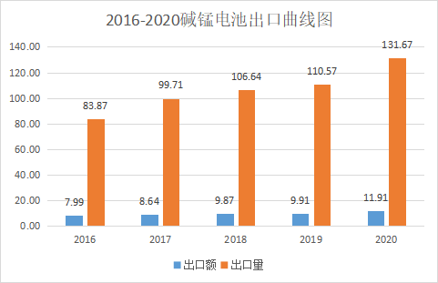 2020年中国电池行业出口分析，主要电池品种出口总量为336.94亿只(图13)