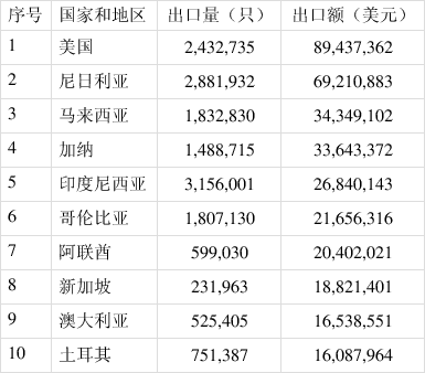 2020年中国电池行业出口分析，主要电池品种出口总量为336.94亿只(图14)