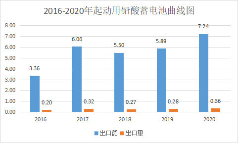 2020年中国电池行业出口分析，主要电池品种出口总量为336.94亿只(图15)