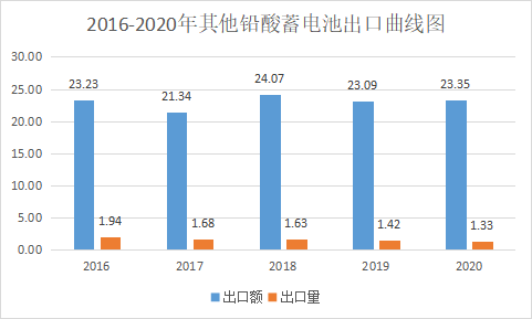 2020年中国电池行业出口分析，主要电池品种出口总量为336.94亿只(图17)