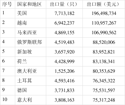 2020年中国电池行业出口分析，主要电池品种出口总量为336.94亿只(图16)