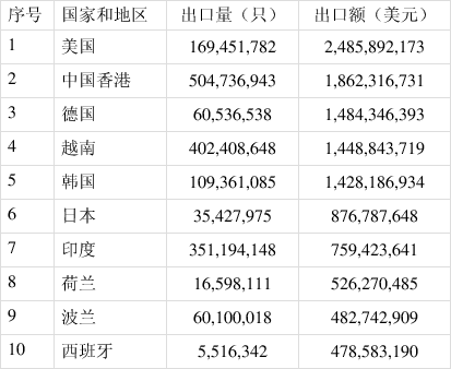 2020年中国电池行业出口分析，主要电池品种出口总量为336.94亿只(图18)
