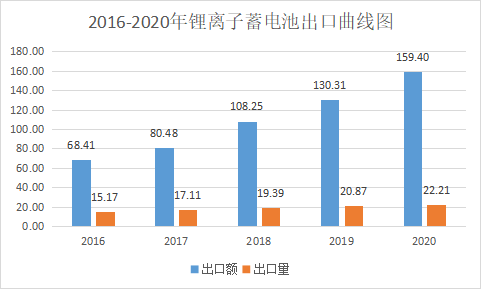 2020年中国电池行业出口分析，主要电池品种出口总量为336.94亿只(图19)