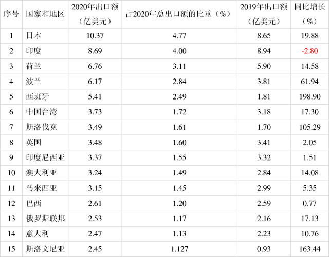 2020年中国电池行业出口分析,主要电池品种出口总量为336.94亿只(图20) 2020年中国电池行业出口分析,主要电池品种出口总量为336.94亿只(图20)