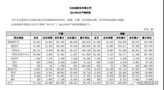 再创新高！比亚迪上半年新能源汽车动力电池及储能电池装机总量约为12.707GWh(图1)