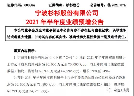 杉杉股份上半年净利润大增6倍 电解液业务扭亏为盈(图1)