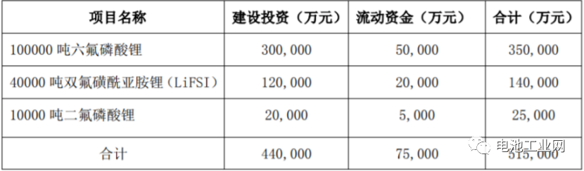连发18条公告！多氟多拟投51.5亿元扩建产能(图1)