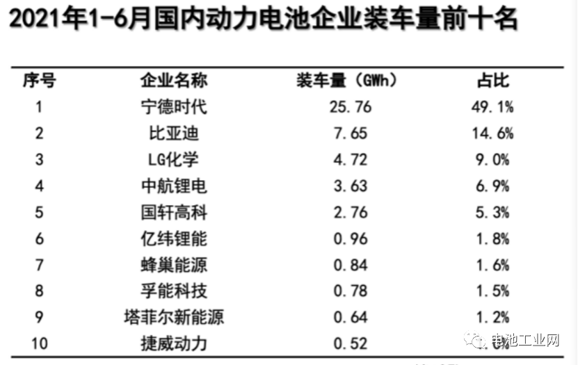全球上半年动力电池装机量top10出炉！宁德时代继续领跑，蜂巢能源产能持续爬坡(图1)