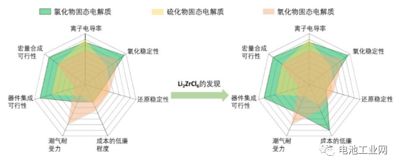 “锂”想近在咫尺！我国科大成功研发新型氯化物固态电解质(图2)