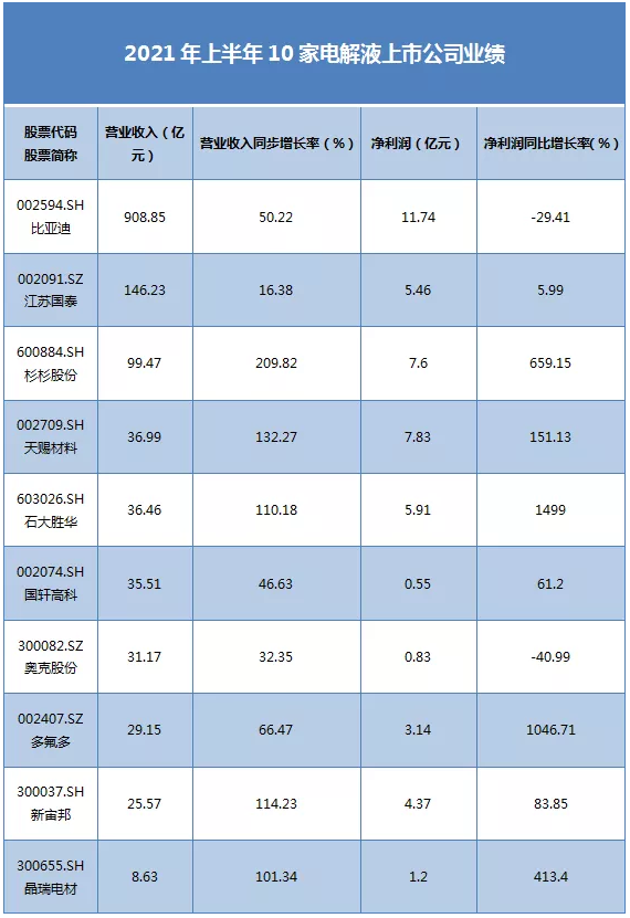 电池材料赛道分析:10家电解液上市公司半年报一览(图1) 电池材料赛道分析:10家电解液上市公司半年报一览(图1)