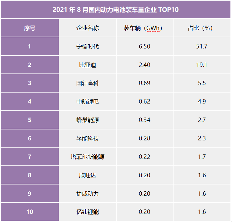 8月国内动力电池装车量企业TOP10:宁德时代稳居第一!(图1) 8月国内动力电池装车量企业TOP10:宁德时代稳居第一!(图1)