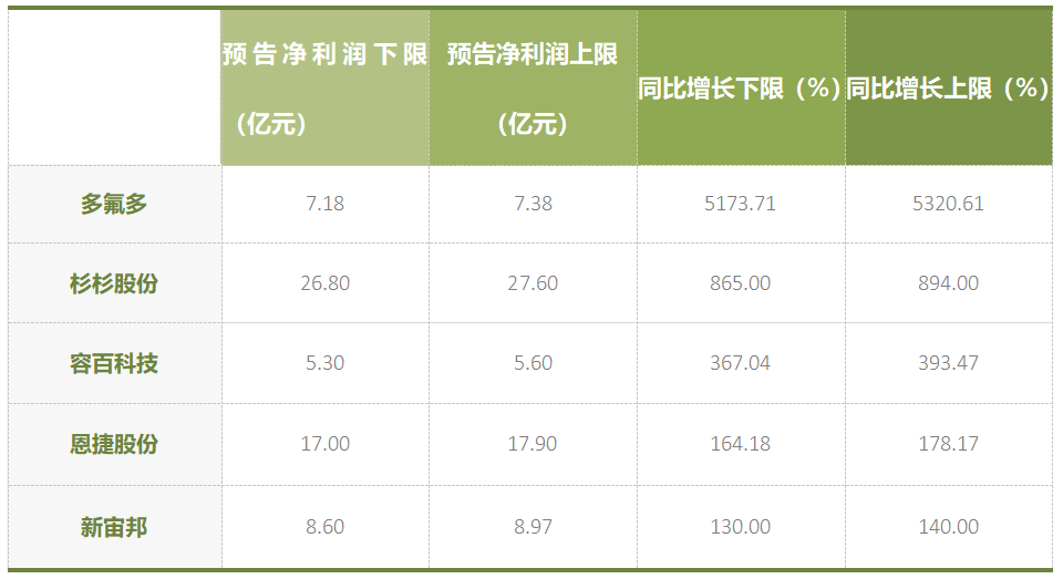 最高暴涨50倍!锂电中游企业三季业绩披露拉开序幕(图1) 最高暴涨50倍!锂电中游企业三季业绩披露拉开序幕(图1)