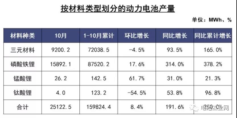 10月我国动力电池装车量继续上涨(图1)