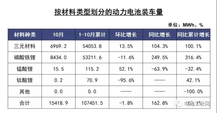 10月我国动力电池装车量继续上涨(图2)