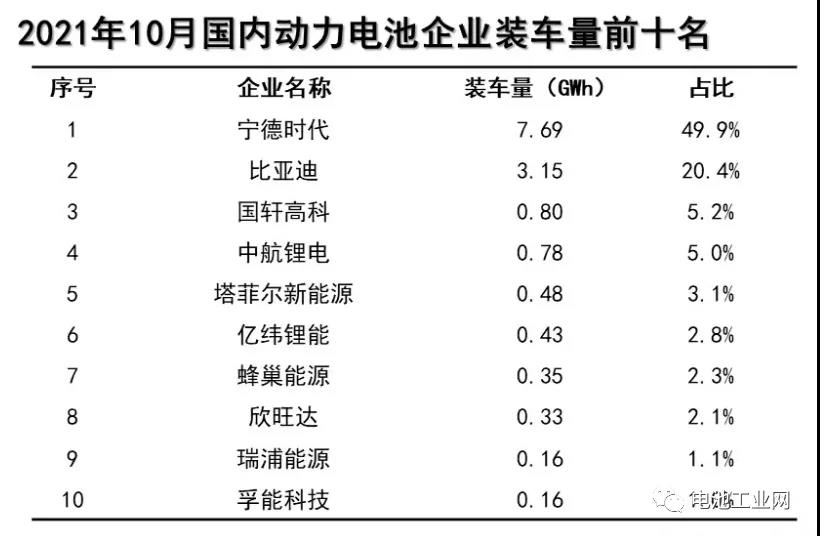 10月我国动力电池装车量继续上涨(图3)