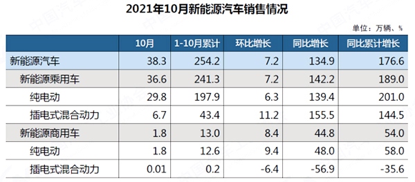 中汽协：10月新能源汽车产销量再创历史新高(图1)