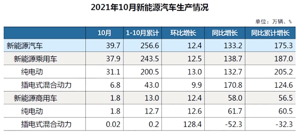 中汽协：10月新能源汽车产销量再创历史新高(图2)