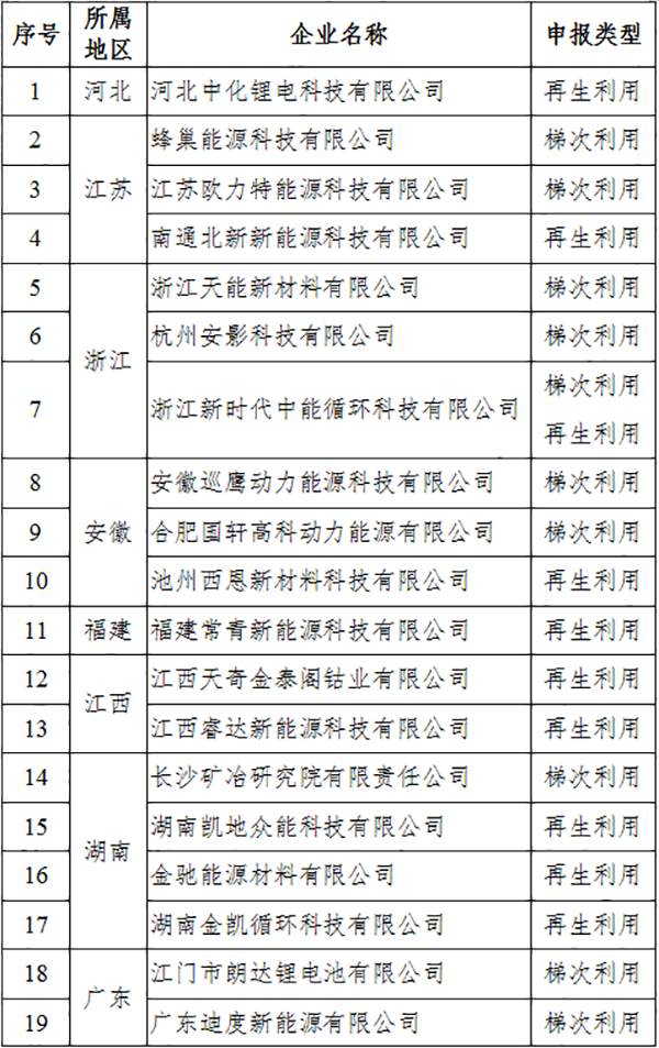 第三批废旧动力电池回收行业规范企业白名单公布！(图1)
