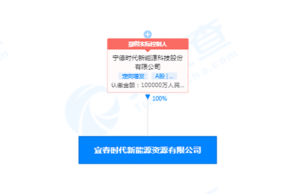 为争资源“抢破头”！宁德时代豪掷10亿成立新公司(图1)