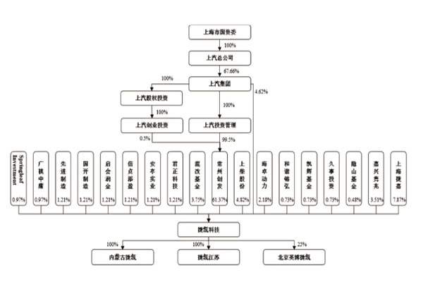 上汽集团：拟分拆“科技小巨人”捷氢科技至科创板上市(图2)