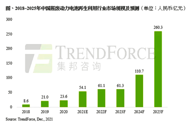 机遇！中国废旧动力电池再利用市场规模将达260亿(图1)