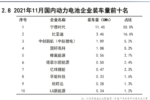 11月动力电池装机量top10出炉！(图1)