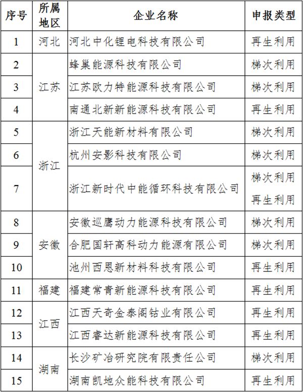 第三批废旧动力电池回收行业规范企业白名单正式发布！申请流程详解(图1)