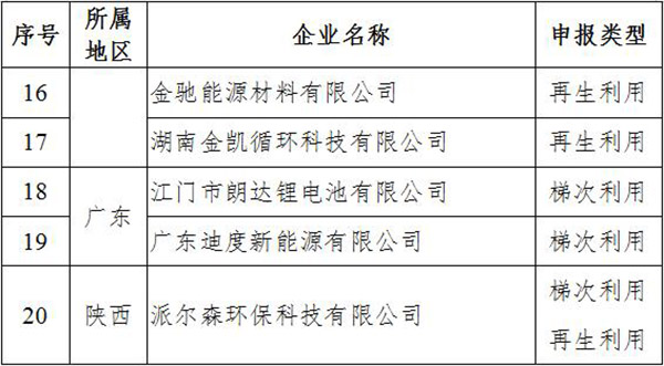 第三批废旧动力电池回收行业规范企业白名单正式发布！申请流程详解(图2)