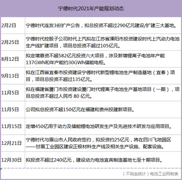 10倍！电池企业年内新增规划产能达1900GWh(图1)