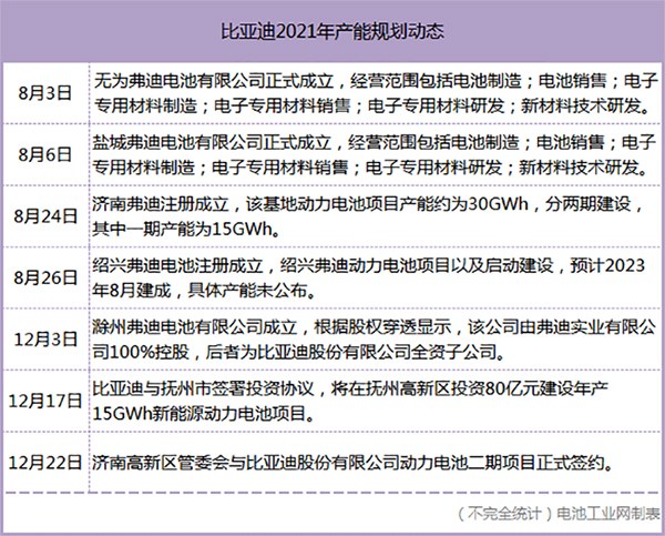 10倍！电池企业年内新增规划产能达1900GWh(图2)