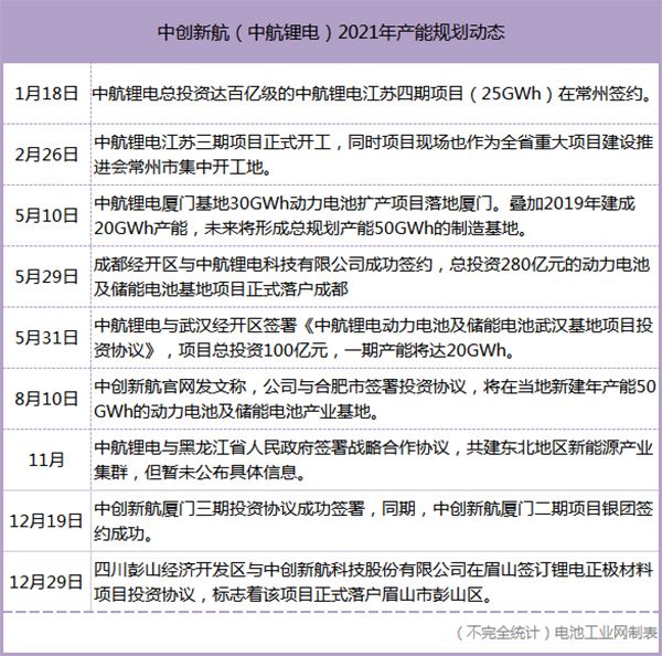 10倍！电池企业年内新增规划产能达1900GWh(图3)