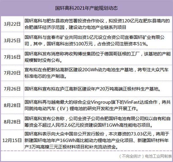 10倍！电池企业年内新增规划产能达1900GWh(图4)