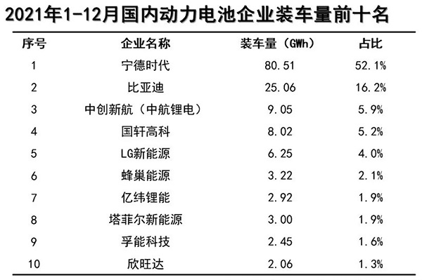 2021年动力电池装机量TOP10出炉！(图1)