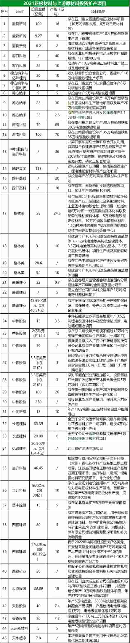 正负极材料合计超1400万吨！6大锂电材料2021年产能变局！(图1)