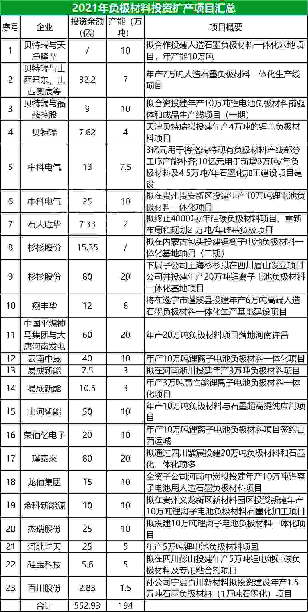 正负极材料合计超1400万吨！6大锂电材料2021年产能变局！(图2)