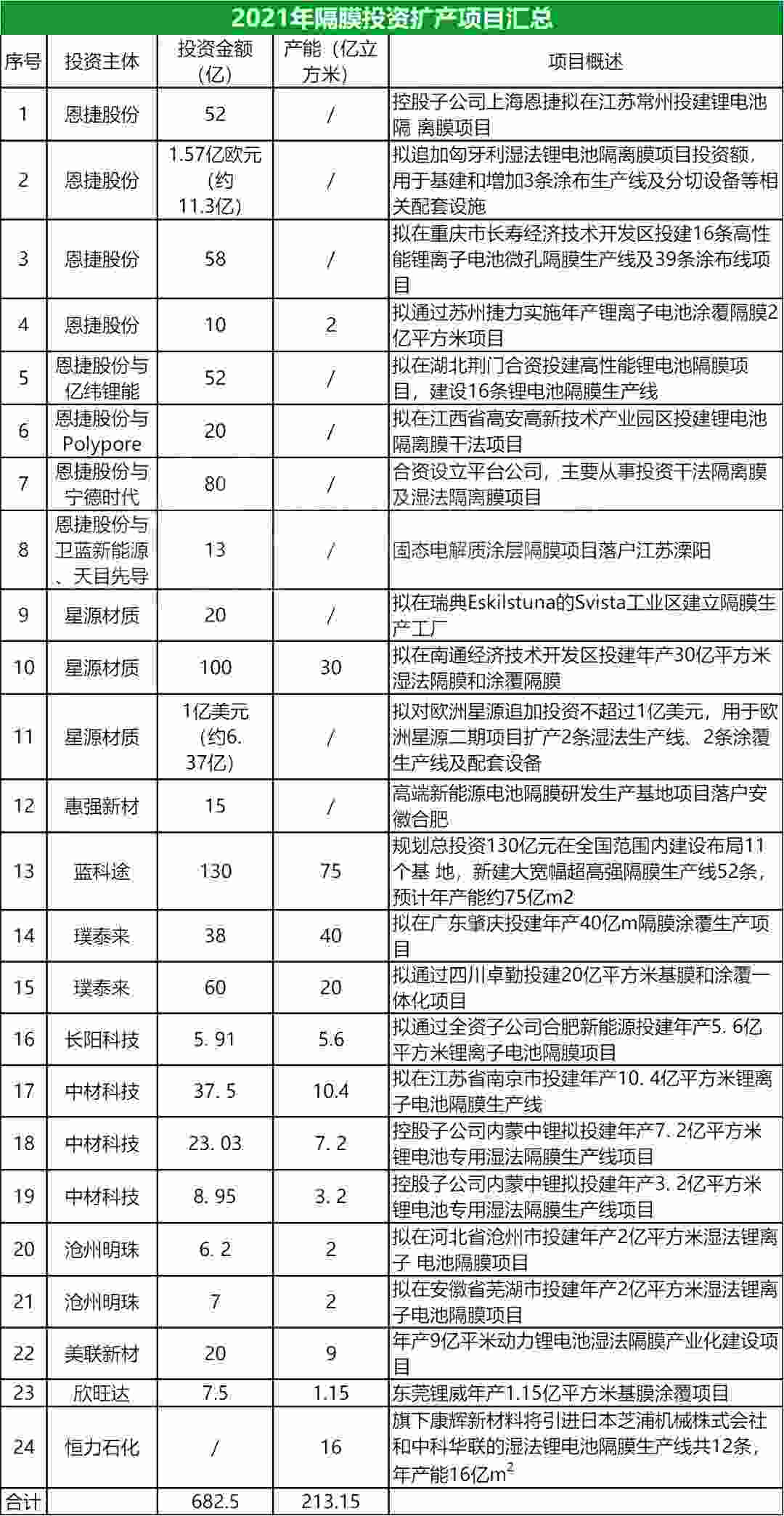 正负极材料合计超1400万吨！6大锂电材料2021年产能变局！(图3)