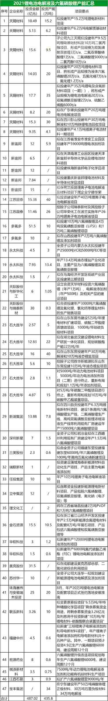 正负极材料合计超1400万吨！6大锂电材料2021年产能变局！(图4)
